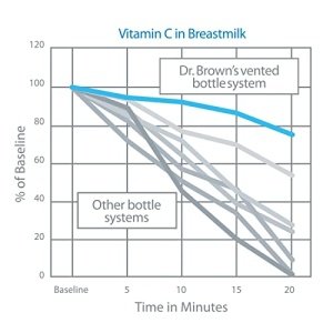 Dr. Brown?s Anti-Colic Options+ Baby Bottles, Narrow, 8oz, 4 Pack - Image 6